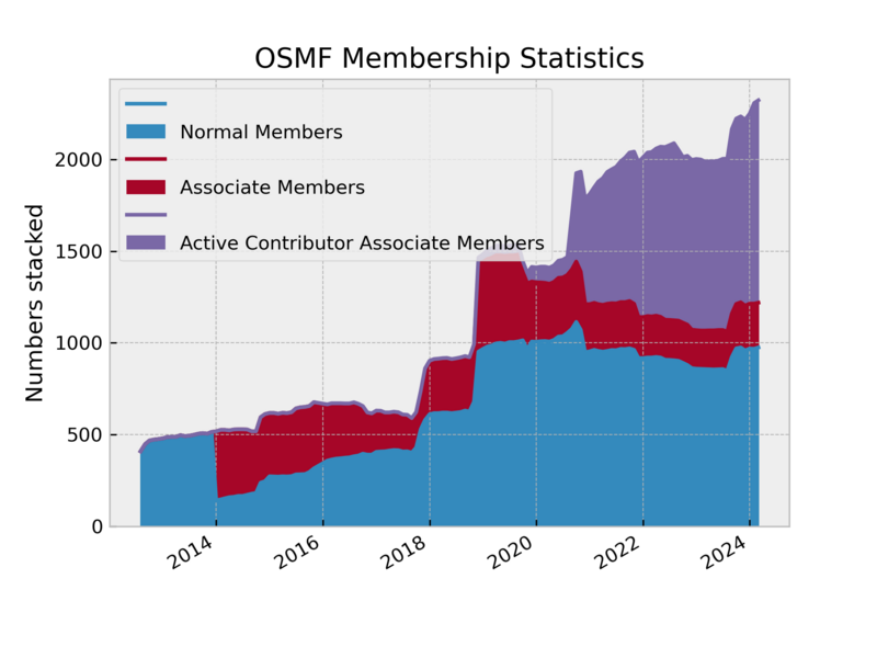File:Members count by membership type stacked.png