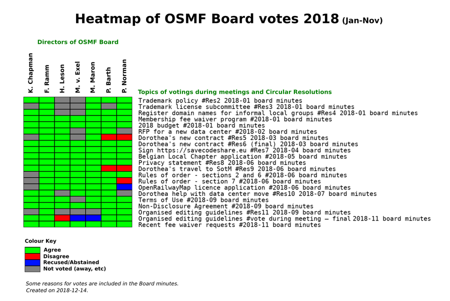 OSMF Board votes in 2018 (Jan-Nov)